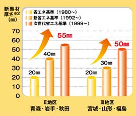 省エネ基準／新省エネ基準／次世代省エネ基準地区分け図