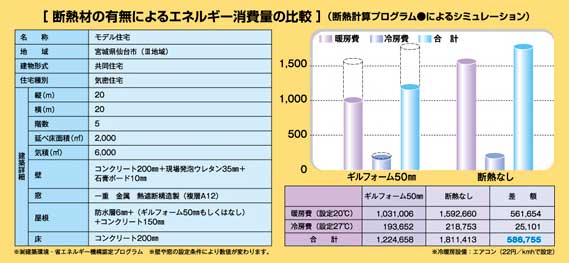 断熱材の有無によるエネルギー消費量の比較