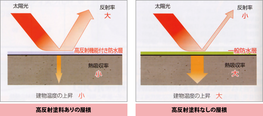 高反射塗料あり／なしの屋根