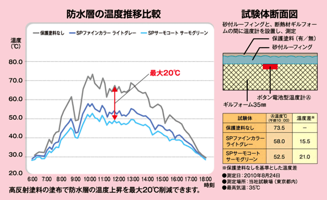 防水層の温度推移比較／試験体断面図